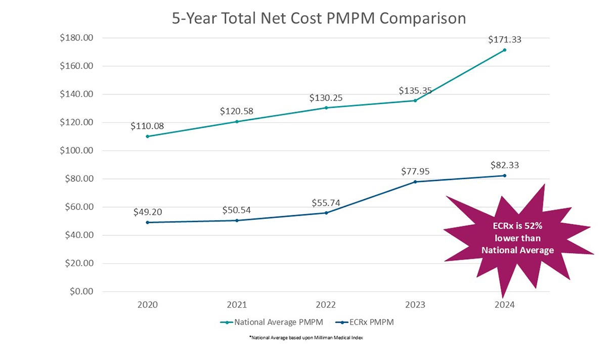 5-year Total Net Cost Per Member Per Month Comparison graph from 2020 through 2024. ECRx is 52% lower than National Average.